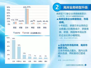 2017年大連軟件和信息技術服務業發展報告 軟件外包服務的新動向與持續發展